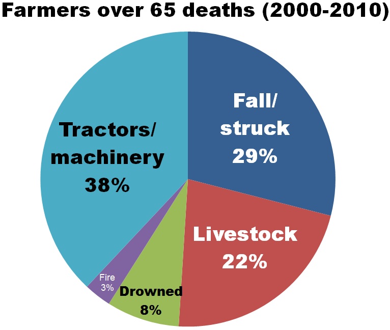 Over 65 fatalities